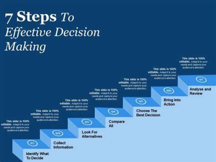 Decision Making Process 7 Steps