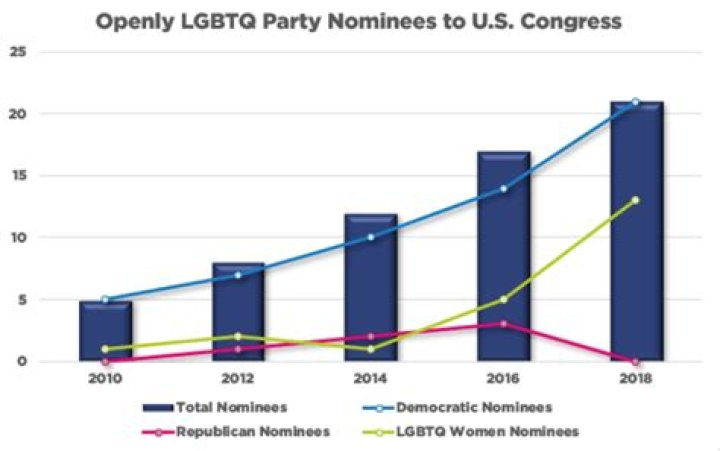 Exciting Midterm Outlook: LGBTQ+ Candidates Shine In Primaries